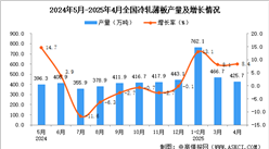2025年4月全國(guó)冷軋薄板產(chǎn)量數(shù)據(jù)統(tǒng)計(jì)分析