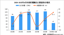 2025年1-4月中國檸檬酸出口數(shù)據(jù)統(tǒng)計分析：出口量同比增長15.3%