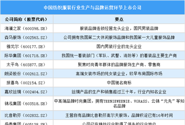 2025年中国纺织服装行业上市公司全方位对比分析（企业分布、经营情况、业务布局等）