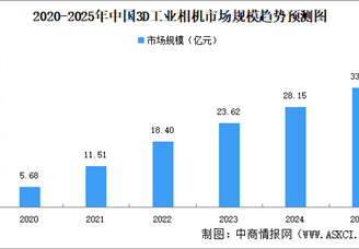 2025年中國3D相機(jī)市場規(guī)模及下游應(yīng)用領(lǐng)域預(yù)測分析（圖）