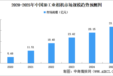 2025年中国3D相机市场规模及下游应用领域预测分析（图）