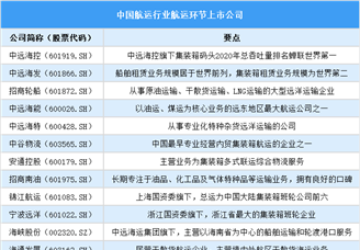 2025年中國航運行業(yè)上市公司全方位對比分析（企業(yè)分布、經(jīng)營情況、業(yè)務(wù)布局等）