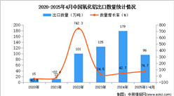 2025年1-4月中國氧化鋁出口數(shù)據(jù)統(tǒng)計分析：出口量同比增長74.7%