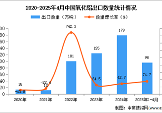2025年1-4月中国氧化铝出口数据统计分析：出口量同比增长74.7%