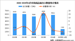 2025年1-4月中國成品油出口數(shù)據(jù)統(tǒng)計分析：出口量同比下降10%