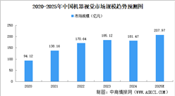 2025年中國機器視覺市場規(guī)模及競爭格局預(yù)測分析（圖）