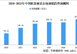 2025年中国机器视觉市场规模及竞争格局预测分析（图）