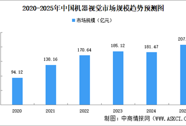 2025年中国机器视觉市场规模及竞争格局预测分析（图）