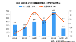 2025年1-4月中國煤及褐煤出口數(shù)據(jù)統(tǒng)計分析：出口量同比增長9.8%