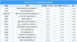 2025年6月5日全國(guó)各地最新白條豬價(jià)格行情走勢(shì)分析