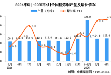 2025年4月全国精炼铜产量数据统计分析