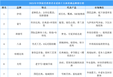 2025年中国最受消费者喜爱的十大冰淇淋品牌排行榜（附榜单）