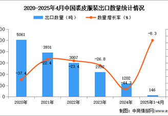 2025年1-4月中國裘皮服裝出口數(shù)據(jù)統(tǒng)計分析：出口量同比下降8.3%