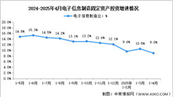 2025年1-4月電子信息制造業(yè)增加值及固定資產(chǎn)分析：投資平穩(wěn)增長（圖）