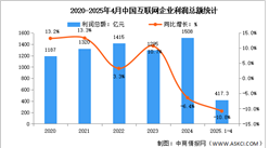 2025年1-4月中國(guó)互聯(lián)網(wǎng)業(yè)務(wù)收入及利潤(rùn)分析：利潤(rùn)總額降幅有所收窄（圖）