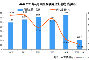 2025年1-4月中国互联网业务收入及利润分析：利润总额降幅有所收窄（图）