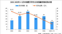 2025年中国数字孪生市场规模预测及行业投融资情况分析（图）