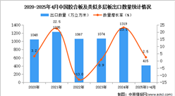 2025年1-4月中國膠合板及類似多層板出口數(shù)據(jù)統(tǒng)計分析：出口量同比增長2.5%