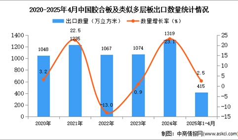 2025年1-4月中国胶合板及类似多层板出口数据统计分析：出口量同比增长2.5%