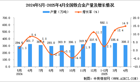 2025年4月全国铁合金产量数据统计分析