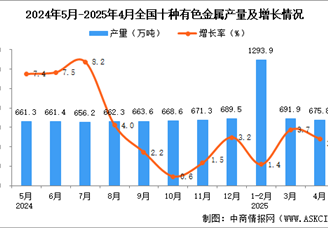 2025年4月全國(guó)十種有色金屬產(chǎn)量數(shù)據(jù)統(tǒng)計(jì)分析
