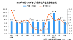 2025年4月全國(guó)鉛產(chǎn)量數(shù)據(jù)統(tǒng)計(jì)分析