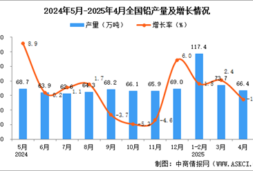 2025年4月全国铅产量数据统计分析