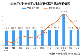 2025年4月全国氧化铝产量数据统计分析