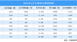 2025年5月宇通客車產銷情況：銷量同比減少12.35%（圖）