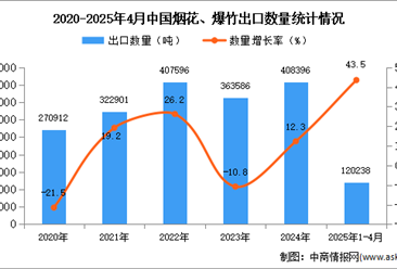 2025年1-4月中国烟花、爆竹出口数据统计分析：出口量同比增长43.5%