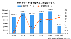 2025年1-4月中國帽類出口數(shù)據(jù)統(tǒng)計分析：出口量同比增長12.6%