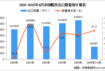 2025年1-4月中國(guó)帽類出口數(shù)據(jù)統(tǒng)計(jì)分析：出口量同比增長(zhǎng)12.6%
