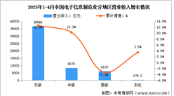 2025年1-4月電子信息制造業(yè)增加值及分地區(qū)運(yùn)行情況分析（圖）