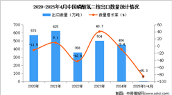 2025年1-4月中國(guó)磷酸氫二銨出口數(shù)據(jù)統(tǒng)計(jì)分析：出口量同比下降85.3%