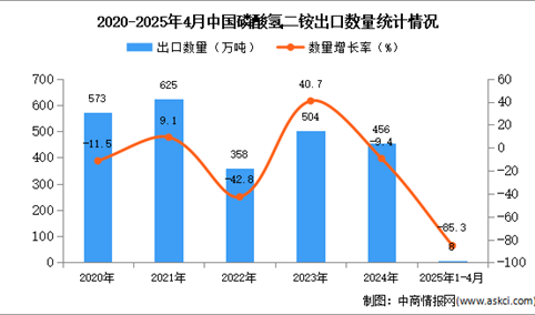 2025年1-4月中国磷酸氢二铵出口数据统计分析：出口量同比下降85.3%