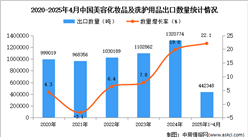2025年1-4月中國(guó)美容化妝品及洗護(hù)用品出口數(shù)據(jù)統(tǒng)計(jì)分析：出口量同比增長(zhǎng)22.1%