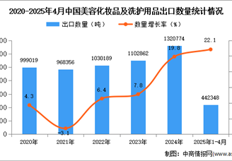 2025年1-4月中国美容化妆品及洗护用品出口数据统计分析：出口量同比增长22.1%
