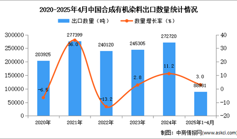 2025年1-4月中国合成有机染料出口数据统计分析：出口量同比增长3%