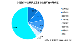 2025年中國數字孿生市場規(guī)模預測及行業(yè)競爭格局分析（圖）