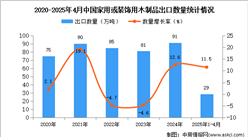 2025年1-4月中國家用或裝飾用木制品出口數(shù)據(jù)統(tǒng)計分析：出口量29萬噸