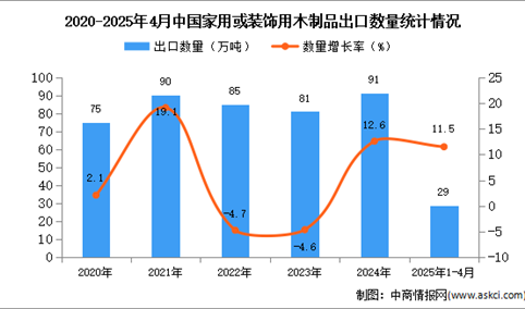 2025年1-4月中国家用或装饰用木制品出口数据统计分析：出口量29万吨