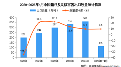 2025年1-4月中国箱包及类似容器出口数据统计分析：出口量115万吨