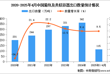 2025年1-4月中國箱包及類似容器出口數(shù)據(jù)統(tǒng)計分析：出口量115萬噸