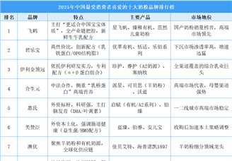 2025年中國最受消費者喜愛的十大奶粉品牌排行榜（附榜單）