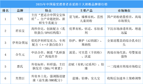 2025年中国最受消费者喜爱的十大奶粉品牌排行榜（附榜单）