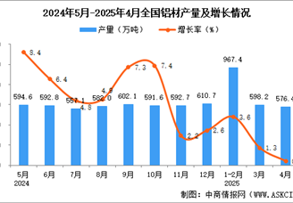 2025年4月全國鋁材產量數(shù)據(jù)統(tǒng)計分析
