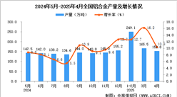 2025年4月全国铝合金产量数据统计分析