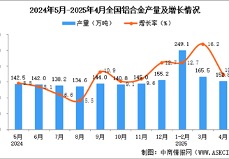 2025年4月全国铝合金产量数据统计分析