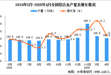 2025年4月全国铝合金产量数据统计分析