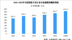 2025年中國智能手表行業(yè)市場前景預(yù)測研究報(bào)告（簡版）